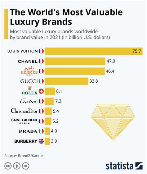 chanel ranking|Luxury & Premium 2024 .